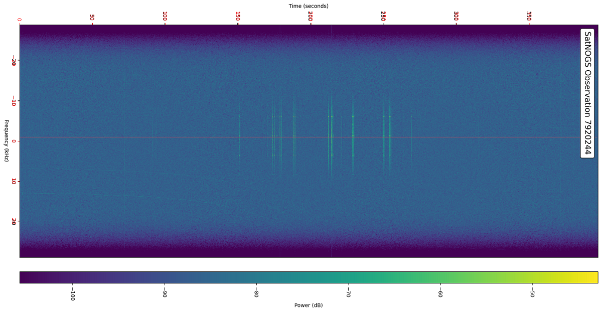 The “waterfall” chart is plotted by SatNOGS ground station from the sat signal received, so that the carrier frequency is always at the center of the spectrum (red line). In this observation, there is a slight but visible shift of the signal to the right.