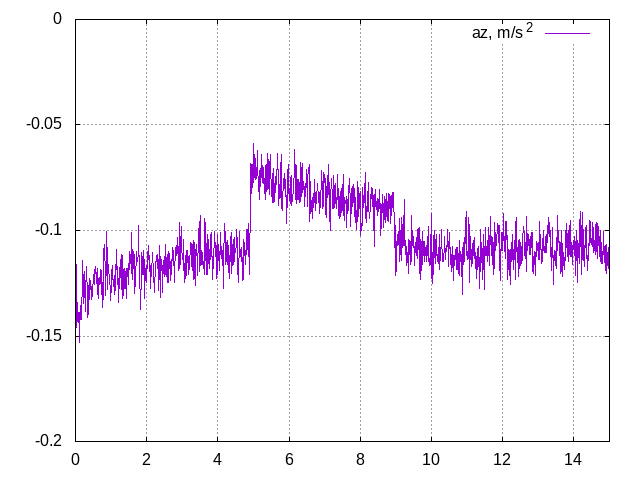 Chart 1. Seconds 5 through 9 show change in acceleration along the roll axis from the first thruster pulse