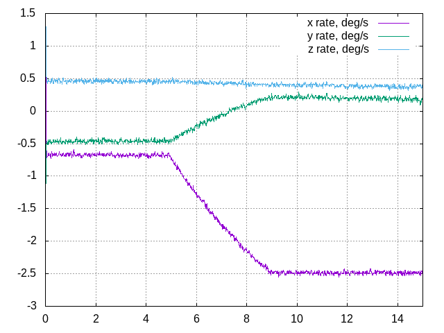 Chart 2. Angular velocities relative to the main axes of the spacecraft