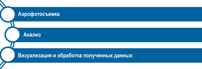 Рисунок 1. Ключевые этапы применения БПЛА