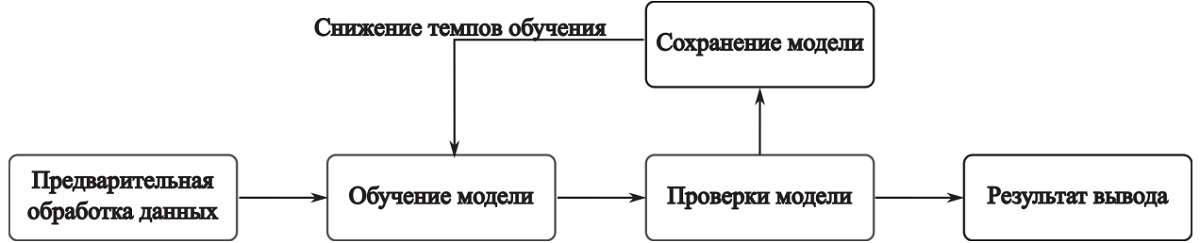 Рисунок 3