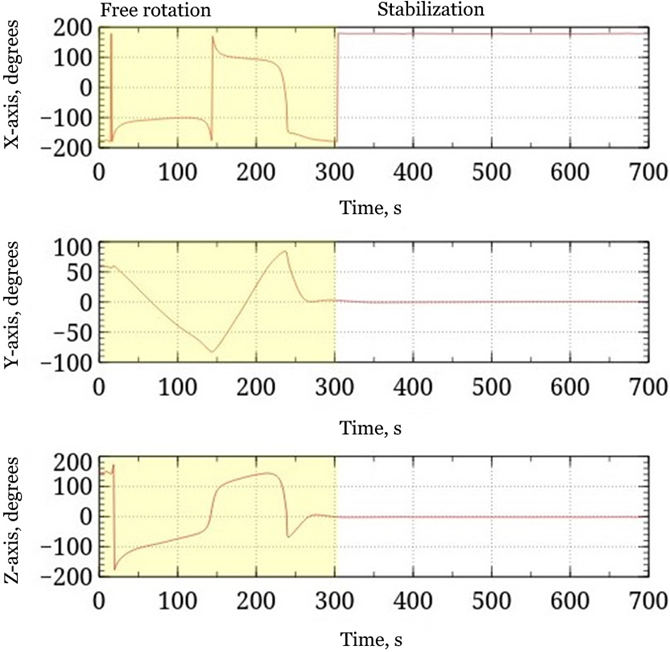 Five Geoscan-Developed Satellites Use Active Attitude Control System in Orbit