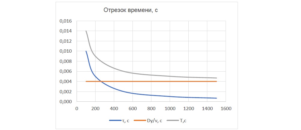 Составляющие отрезка времени срабатывания затвора (𝑻)