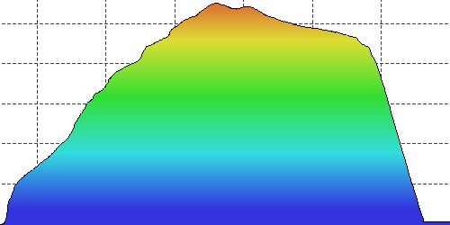 Measurements: distances, areas, volumes