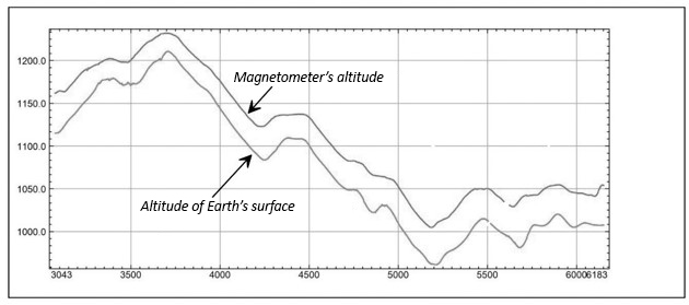 Unmanned aeromagnetic survey