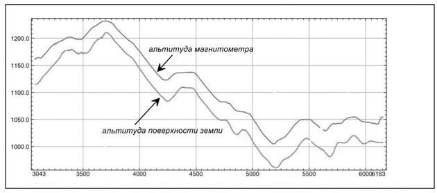 Съемка с БАС с помощью квантового магнитометра